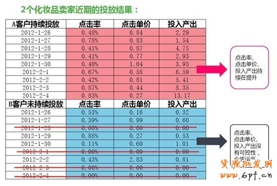【亮鉆課程】降低點擊成本的法寶——測試