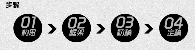運(yùn)營(yíng)設(shè)計(jì)步驟:01構(gòu)思→02框架→03初稿→定稿