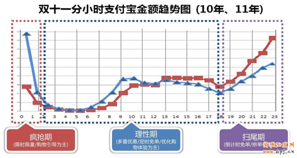 10年11年天貓雙十一詳細階段分小時支付金額趨勢圖