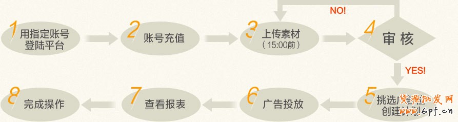如何操作展示廣告自助|展示廣告自助平臺(tái)操作指南