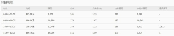 鉆石展位報表升級啦！