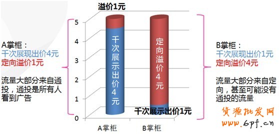 【亮鉆王牌】鉆展基礎競價攻略