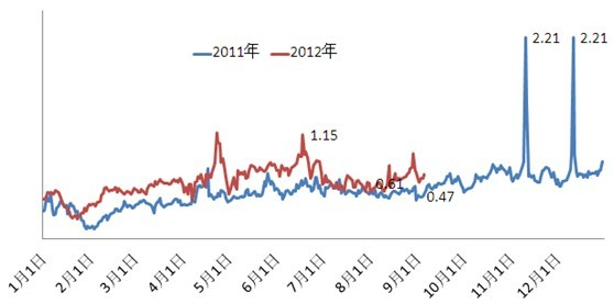 分享：淘寶鉆石展位9月流量趨勢預計 