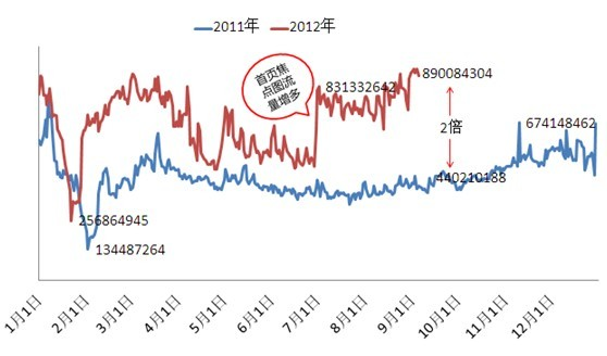 分享：淘寶鉆石展位9月流量趨勢預計 
