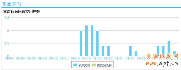 開淘寶店