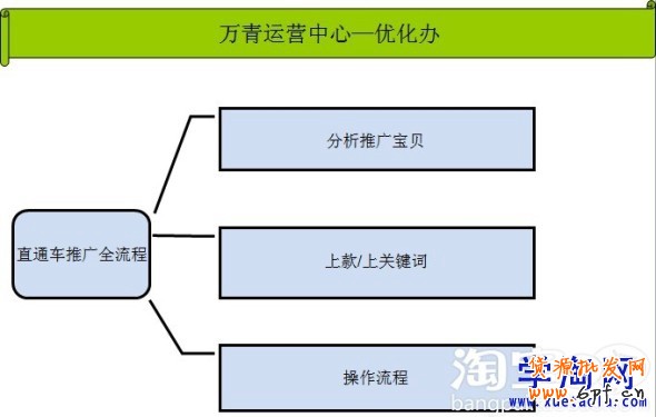 直通車的推廣流程