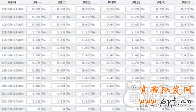 簡(jiǎn)單三步操作玩轉(zhuǎn)寶貝上下架時(shí)間 5
