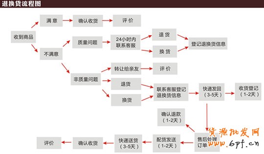 退換貨運費
