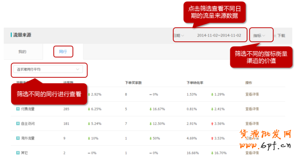 生意參謀經(jīng)營分析-流量分析如何使用？7