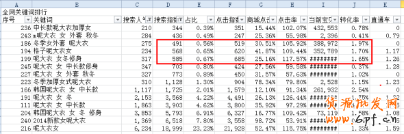寶貝新品三個階段的優化技巧 2
