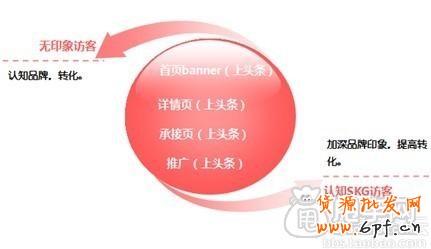 強(qiáng)勢且所有賣家實(shí)用的手機(jī)會員營銷 2