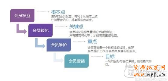強(qiáng)勢且所有賣家實(shí)用的手機(jī)會員營銷 1