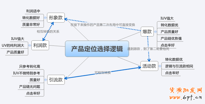 數(shù)據(jù)化選擇爆款,快速打造爆款 7