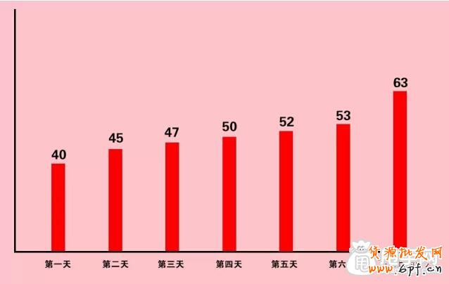 7天上下架法則助你延續(xù)“爆款之路” 2