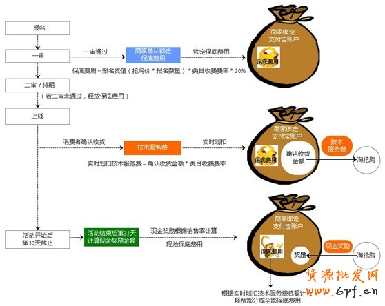 淘搶購收費嗎？2015年4月10日正式收費公告 3
