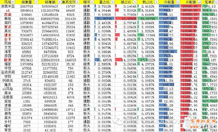 如何用數(shù)據(jù)分析來指導(dǎo)我們店鋪的定位？