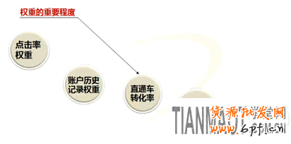 提高淘寶直通車質(zhì)量分達(dá)十分的技巧