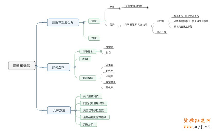 直通車選款