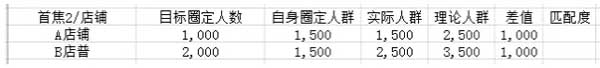 (連載)鉆展定向:如何篩選店鋪?11