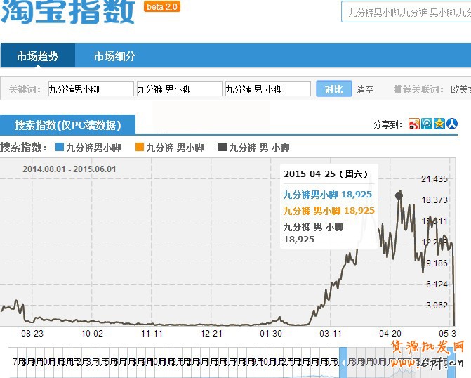 淘寶指數