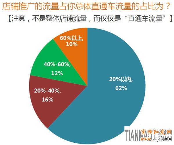 競爭激烈環(huán)境淘寶直通車店鋪推廣新玩法
