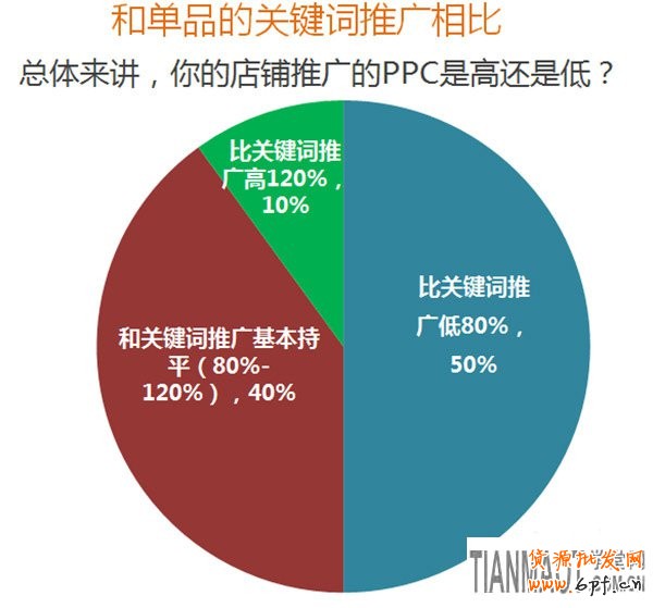 競爭激烈環(huán)境淘寶直通車店鋪推廣新玩法
