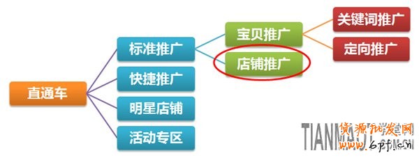 競爭激烈環(huán)境淘寶直通車店鋪推廣新玩法