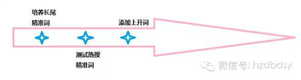 寶貝換季，此時(shí)的直通車推廣策略你做好了么？