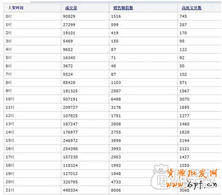 關鍵詞布局+寶貝上下架如何引爆流量？6