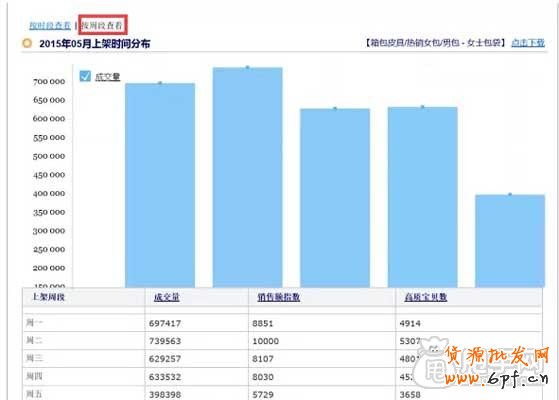 關鍵詞布局+寶貝上下架如何引爆流量？7