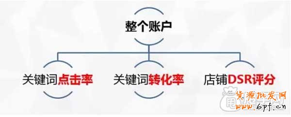 直通車省錢推廣關鍵在于質量得分 3