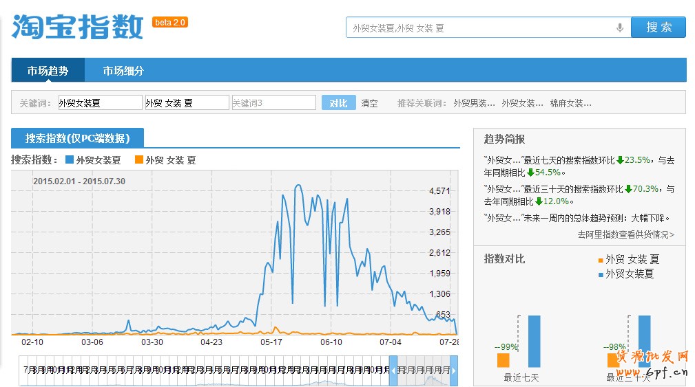 寶貝標題優化