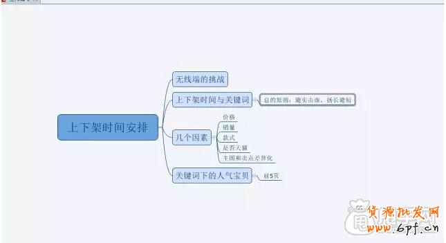 淘寶上下架時(shí)間安排,精細(xì)化運(yùn)營(yíng)