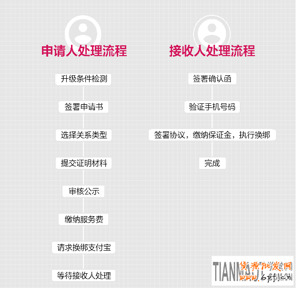 8.18日起淘寶個人店鋪升級企業店鋪流程