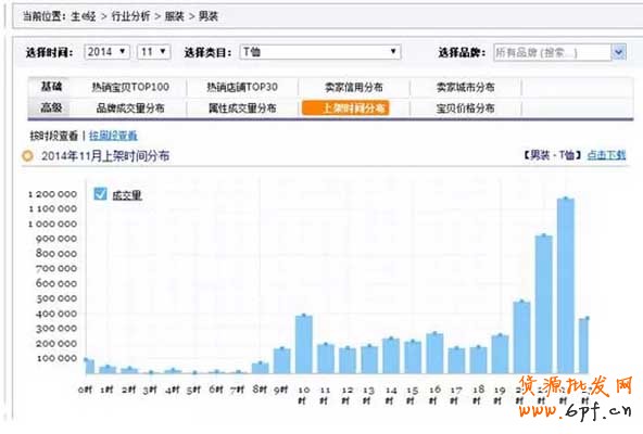 穩坐首頁排名,寶貝上下架時間優化 2