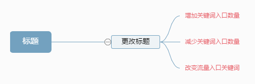 寶貝標題
