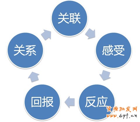 淘寶整體營銷