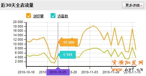 如何提高直通車轉(zhuǎn)化率