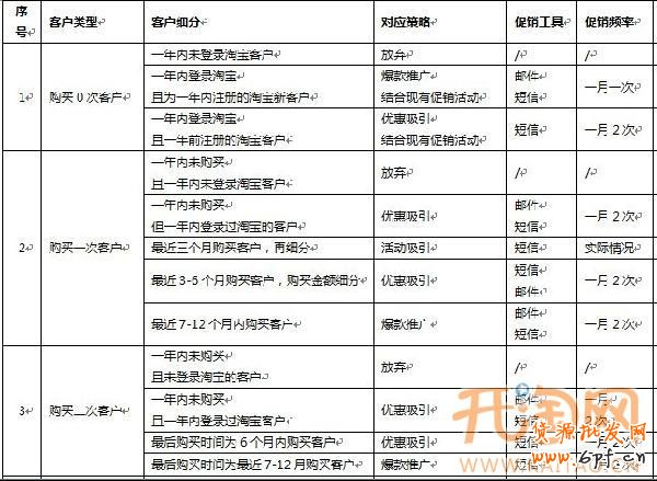 會員營銷