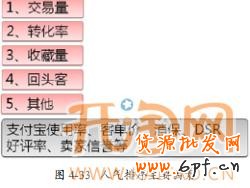直通車標題優化