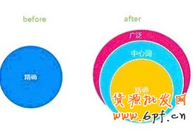 關(guān)鍵詞匹配 關(guān)鍵詞匹配