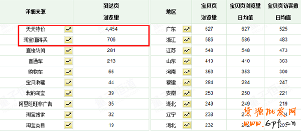 天天特價活動如何促進轉化4