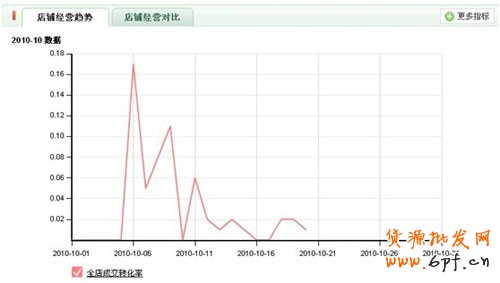 客單價２