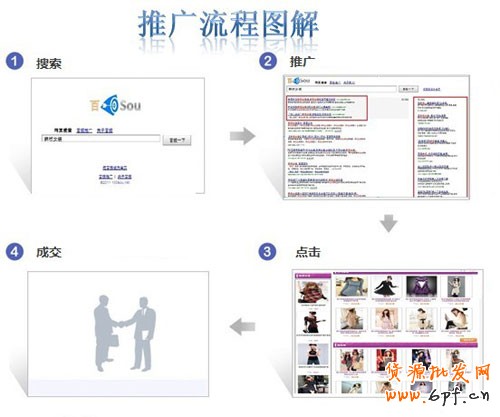 百搜推廣流程