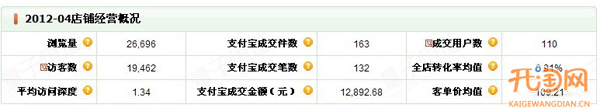 淘寶網(wǎng)店數(shù)據(jù)分析