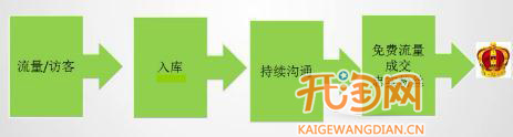 如何提高網店流量
