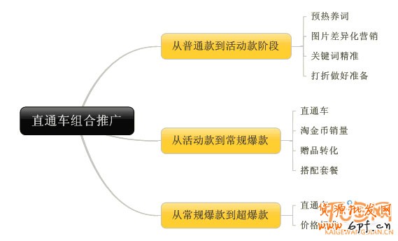 直通車轉化率