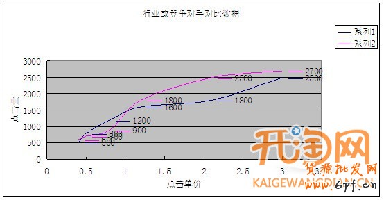 直通車預算