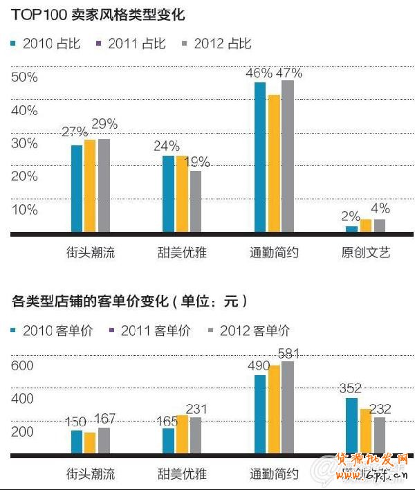 淘寶女裝發展趨勢：多樣化導購