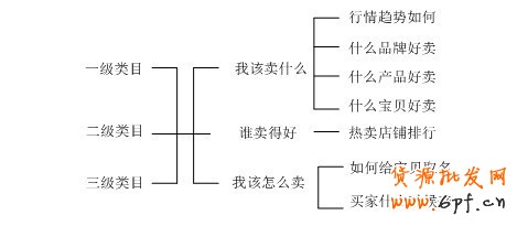 數據魔方如何優(yōu)化網店寶貝1